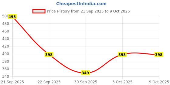 nykaa.com Ecoberry Citrus Burst Lip Lightening Oil ecoberry Price History Graph from 21 Sep 2025 to 8 Oct 2025