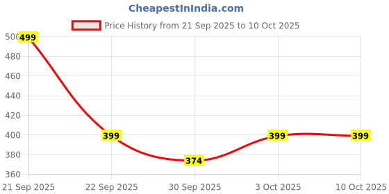 nykaa.com Ecoberry Everything Balm ecoberry Price History Graph from 21 Sep 2025 to 10 Oct 2025