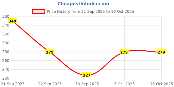 nykaa.com Ecoberry Red Velvet Lip Scrub ecoberry Price History Graph from 21 Sep 2025 to 16 Oct 2025