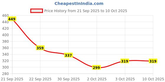 nykaa.com Ecoberry Squalane Coenzyme Q10 Under Eye Serum ecoberry Price History Graph from 21 Sep 2025 to 10 Oct 2025