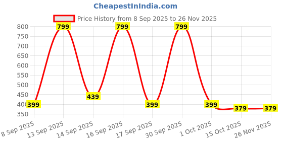 nykaa.com EcoRight Black Bear With Me Canvas Tote Bag with Zip ecoright Price History Graph from 8 Sep 2025 to 25 Nov 2025