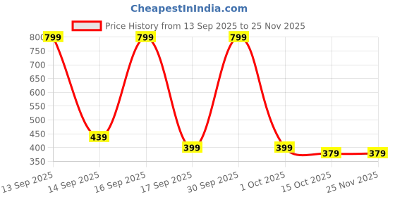 nykaa.com EcoRight Black Houston Canvas Tote Bag with Zip ecoright Price History Graph from 13 Sep 2025 to 24 Nov 2025