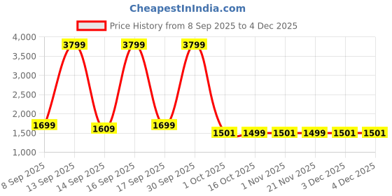 nykaa.com EcoRight Black Solid Satchel Handbag ecoright Price History Graph from 8 Sep 2025 to 3 Dec 2025