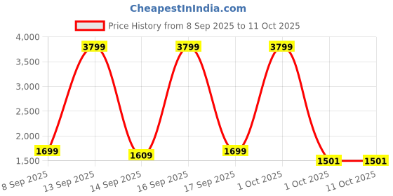 nykaa.com EcoRight Black Solid Satchel Handbag ecoright Price History Graph from 8 Sep 2025 to 10 Oct 2025