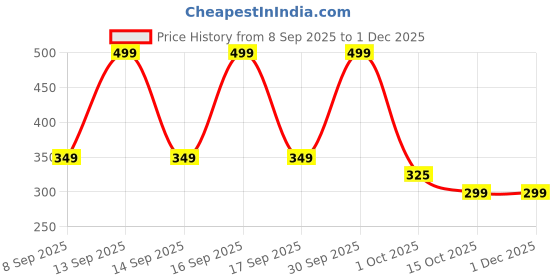 nykaa.com EcoRight CactiVerse Cosmetic Makeup Pouch ecoright Price History Graph from 8 Sep 2025 to 1 Dec 2025