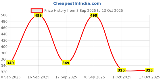 nykaa.com EcoRight Cosmetic Pouch - Sustainable Stuff ecoright Price History Graph from 8 Sep 2025 to 12 Oct 2025