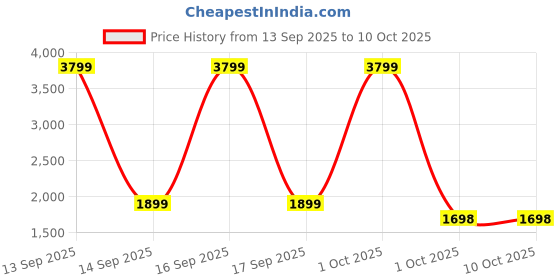 nykaa.com EcoRight Juno Sling Bag - Stella ecoright Price History Graph from 13 Sep 2025 to 10 Oct 2025