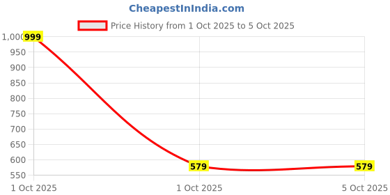 nykaa.com EcoRight Large Zipper Tote Bag - Abstract Bloom ecoright Price History Graph from 1 Oct 2025 to 5 Oct 2025
