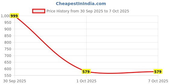 nykaa.com EcoRight Large Zipper Tote Bag - Beetle ecoright Price History Graph from 30 Sep 2025 to 5 Oct 2025