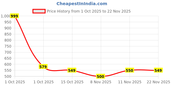 nykaa.com EcoRight Large Zipper Tote Bag - Cynefin ecoright Price History Graph from 1 Oct 2025 to 22 Nov 2025