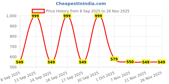 nykaa.com EcoRight Large Zipper Tote Bag - Happy Flowers ecoright Price History Graph from 8 Sep 2025 to 25 Nov 2025