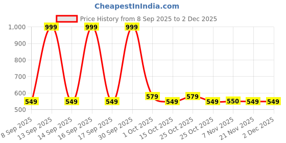 nykaa.com EcoRight Large Zipper Tote Bag - Matisse Collage ecoright Price History Graph from 8 Sep 2025 to 2 Dec 2025