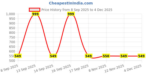 nykaa.com EcoRight Large Zipper Tote Bag - No Room For Plastic ecoright Price History Graph from 8 Sep 2025 to 3 Dec 2025