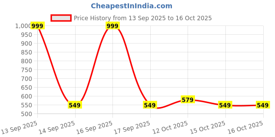 nykaa.com EcoRight Large Zipper Tote Bag - Perfectly Peachy ecoright Price History Graph from 13 Sep 2025 to 15 Oct 2025