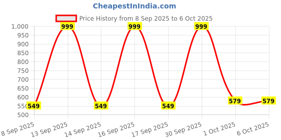 nykaa.com EcoRight Large Zipper Tote Bag - Stingray ecoright Price History Graph from 8 Sep 2025 to 5 Oct 2025