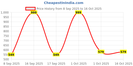 nykaa.com EcoRight Large Zipper Tote Bag - Sunny Side ecoright Price History Graph from 8 Sep 2025 to 15 Oct 2025