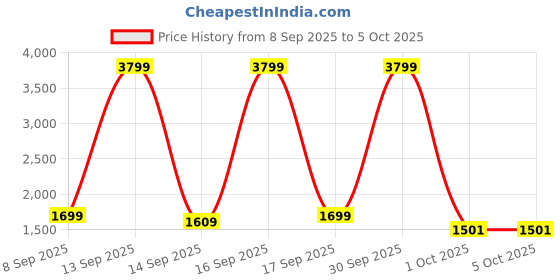 nykaa.com EcoRight Magnificent Macaw Satchel Bag ecoright Price History Graph from 8 Sep 2025 to 5 Oct 2025