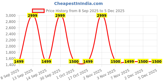 nykaa.com EcoRight Marisol Crossbody Sling Bag- Ladybug ecoright Price History Graph from 8 Sep 2025 to 5 Dec 2025