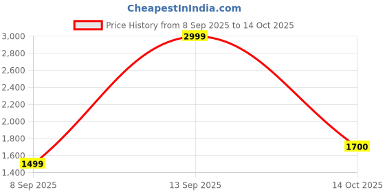 nykaa.com EcoRight Meridian Black Shoulder Bag ecoright Price History Graph from 8 Sep 2025 to 14 Oct 2025