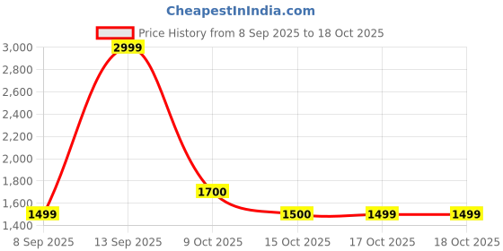 nykaa.com EcoRight Meridian Green Shoulder Bag ecoright Price History Graph from 8 Sep 2025 to 18 Oct 2025