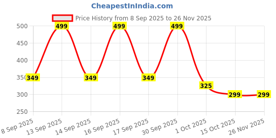 nykaa.com EcoRight Moonphasing Cosmetic Makeup Pouch ecoright Price History Graph from 8 Sep 2025 to 26 Nov 2025