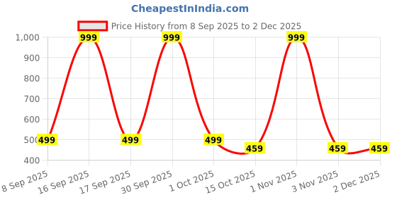 nykaa.com EcoRight Organizer Pouch - Gingham ecoright Price History Graph from 8 Sep 2025 to 2 Dec 2025
