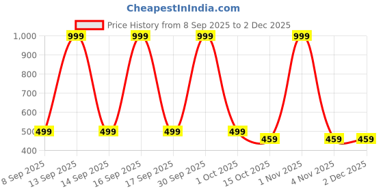 nykaa.com EcoRight Organizer Pouch - Jellybean ecoright Price History Graph from 8 Sep 2025 to 2 Dec 2025