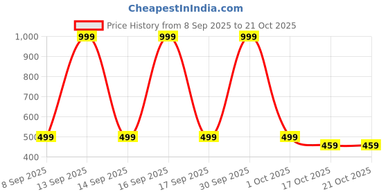 nykaa.com EcoRight Organizer Pouch - Meadows ecoright Price History Graph from 8 Sep 2025 to 19 Oct 2025