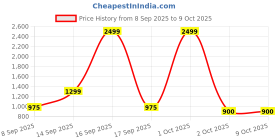 nykaa.com EcoRight Oversized Beach Tote Bags with Inner & Outer Pocket - Beach Bum ecoright Price History Graph from 8 Sep 2025 to 9 Oct 2025