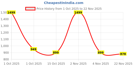 nykaa.com EcoRight The Phone Bag - Into The Wild ecoright Price History Graph from 1 Oct 2025 to 22 Nov 2025
