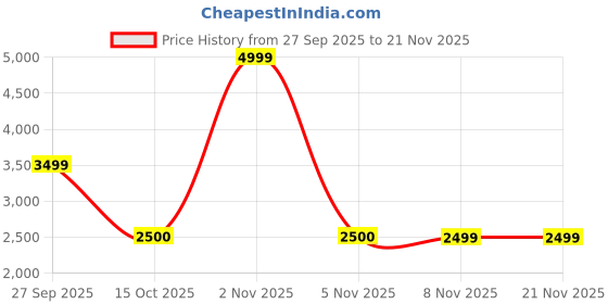 nykaa.com EcoRight Vector Solid Backpack - Forest ecoright Price History Graph from 27 Sep 2025 to 21 Nov 2025