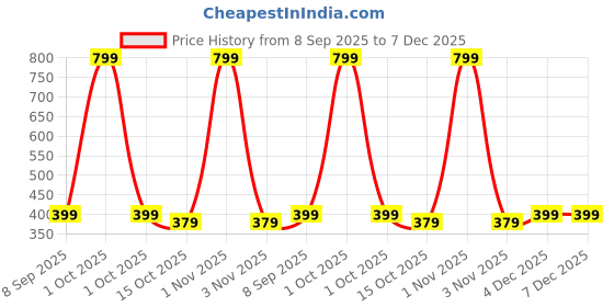 nykaa.com EcoRight Women White Printed Oopsie Daisy Canvas Zipper Tote Bag ecoright Price History Graph from 8 Sep 2025 to 7 Dec 2025