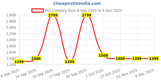 nykaa.com EcoRight Yellow Unisex Crossbody Box Sling Bag ecoright Price History Graph from 8 Sep 2025 to 4 Dec 2025