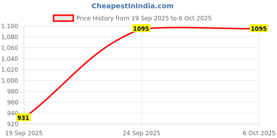 nykaa.com EcoTools Blending & Bronzing Makeup Brush ecotools Price History Graph from 19 Sep 2025 to 6 Oct 2025
