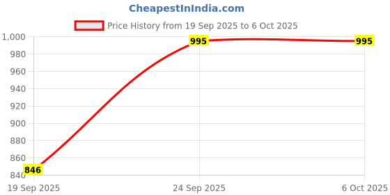 nykaa.com EcoTools Mini Rose Quartz Roller ecotools Price History Graph from 19 Sep 2025 to 5 Oct 2025