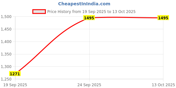 nykaa.com EcoTools Rose Quartz Facial Roller ecotools Price History Graph from 19 Sep 2025 to 13 Oct 2025