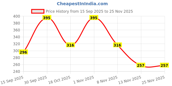 nykaa.com ECOVANI Hand & Nails Cream ecovani Price History Graph from 15 Sep 2025 to 25 Nov 2025