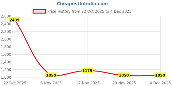 nykaa.com eCraftIndia Handcrafted Karwa Chauth Haldi Kumkum Holder, Chalni, Lota, Chunri ecraftindia Price History Graph from 22 Oct 2025 to 3 Dec 2025