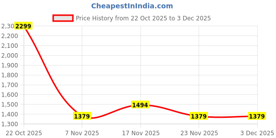 nykaa.com eCraftIndia Resin Lord Ram Hugging Lord Hanuman Idol ecraftindia Price History Graph from 22 Oct 2025 to 3 Dec 2025