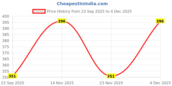 nykaa.com eCraftIndia White Cycle with Teddy Bear and Rose Valentine Day Gift ecraftindia Price History Graph from 23 Sep 2025 to 4 Dec 2025