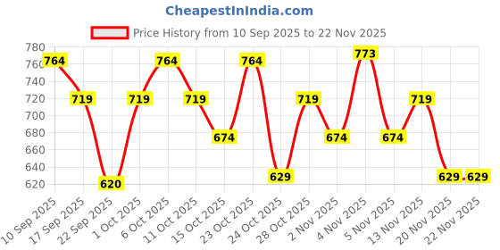nykaa.com Eleganz Professional Dry Shampoo Adds 2X Volume & Bounce With Corn Starch - Benzene & Sulfate Free eleganz professional Price History Graph from 10 Sep 2025 to 22 Nov 2025