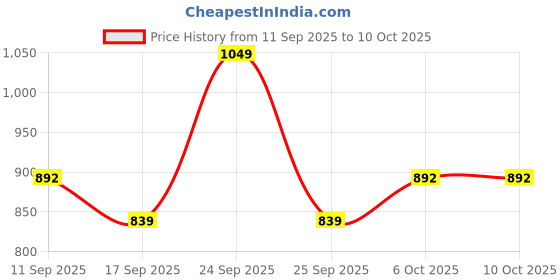 nykaa.com Eleganz Professional Touch Up Powder for Grey Hair Coverage - Retouch Instant Root CoverUp eleganz professional Price History Graph from 11 Sep 2025 to 10 Oct 2025
