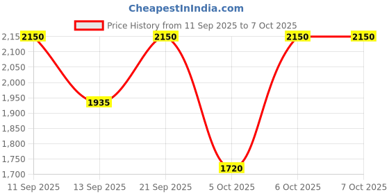 nykaa.com Elemis Dynamic Resurfacing Facial Pads elemis Price History Graph from 11 Sep 2025 to 7 Oct 2025