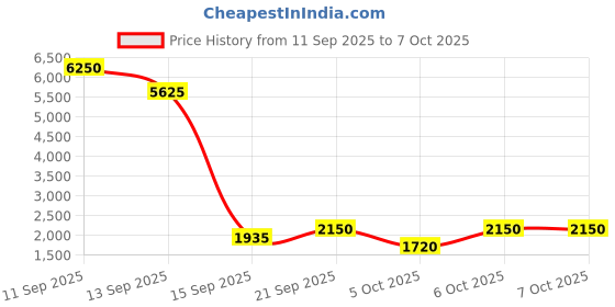 nykaa.com Elemis Dynamic Resurfacing Facial Pads elemis Price History Graph from 11 Sep 2025 to 6 Oct 2025
