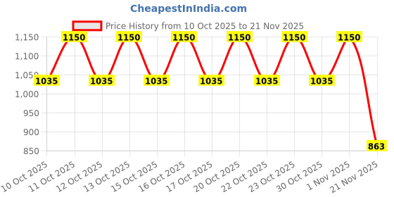 nykaa.com Elemis Dynamic Resurfacing Facial Wash elemis Price History Graph from 10 Oct 2025 to 21 Nov 2025