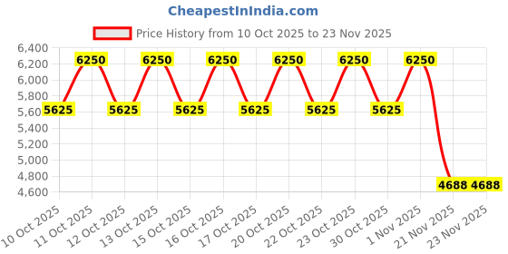 nykaa.com Elemis Japanese Camellia Body Oil Blend elemis Price History Graph from 10 Oct 2025 to 23 Nov 2025
