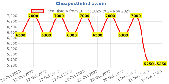 nykaa.com Elemis Pro-Collagen Advanced Eye Treatment elemis Price History Graph from 10 Oct 2025 to 23 Nov 2025