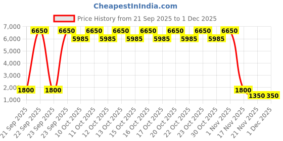 nykaa.com Elemis Pro-collagen Cleansing Balm elemis Price History Graph from 21 Sep 2025 to 1 Dec 2025