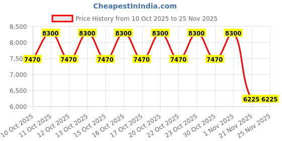 nykaa.com Elemis Pro-Collagen Eye Revive Mask elemis Price History Graph from 10 Oct 2025 to 24 Nov 2025