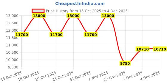 nykaa.com Elemis Pro-collagen Rose Marine Cream elemis Price History Graph from 15 Oct 2025 to 4 Dec 2025